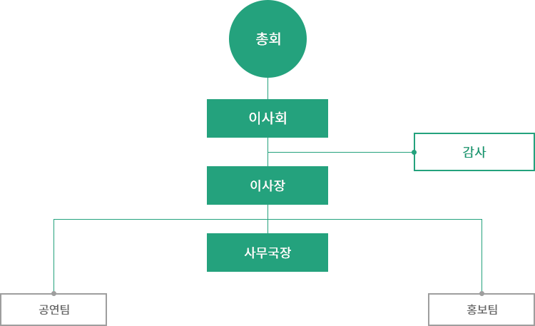 조직도